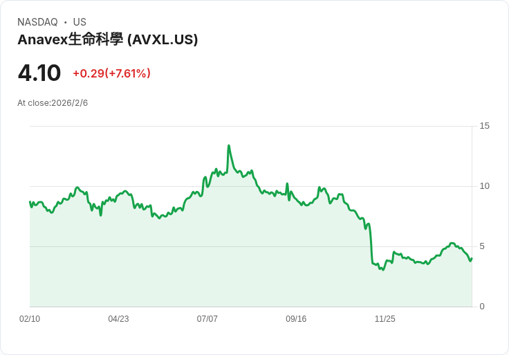 Anavex展望2026年，推進blarcamesine之監管里程碑及ACCESS-AD參與計畫！