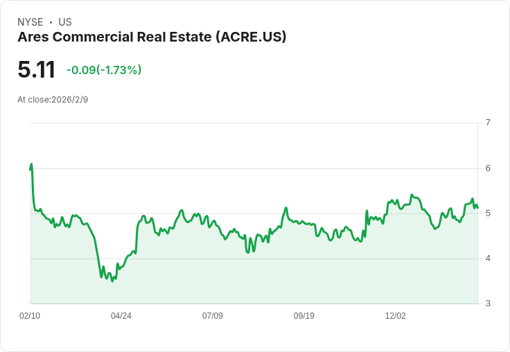Ares商業不動產宣佈每股$0.15季度股息，收益率高達11.74％！