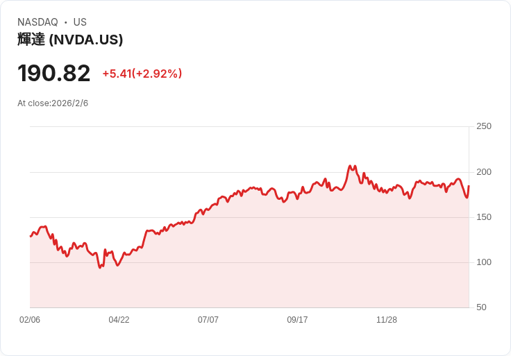 美股資訊科技股火熱吸引散戶：Microsoft、Nvidia領漲潮，科技板塊成資金新寵