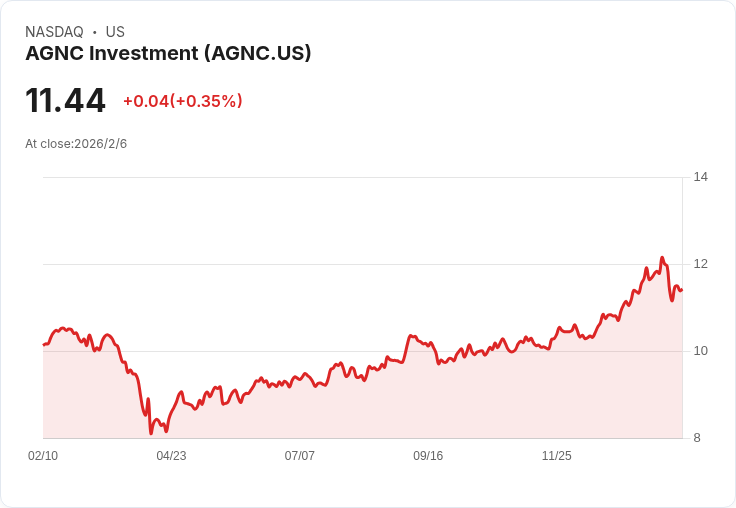 AGNC投資評估：收入動能與矛盾的公平價值訊號交錯，未來走向成疑！