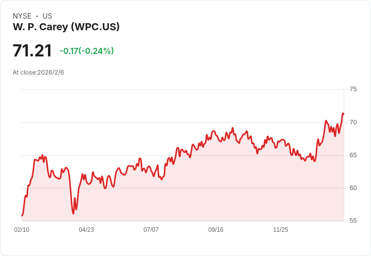 W. P. Carey Q4 財報即將揭曉！投資者該如何佈局？