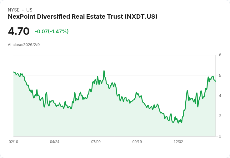 NexPoint多元化房地產信託宣佈每股$0.15股息，投資者關注回報率