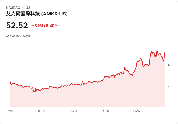 安可科技預測2026年計算需求增長超過20％，亞利桑那州擴張計劃加速推進