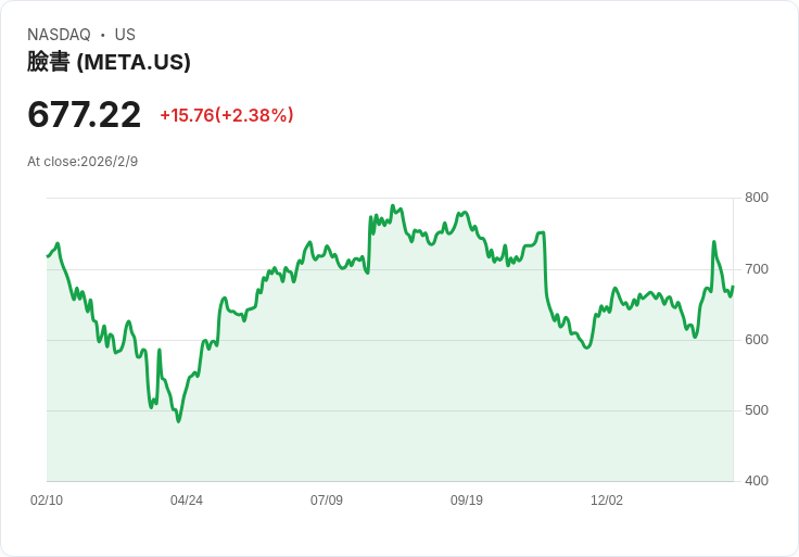 社群媒體巨擘Meta平臺：未來潛力無限，值得投資的成長股！