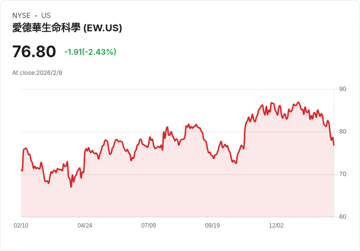 愛德華生命科學第四季財報前瞻：預期成長與挑戰並存！