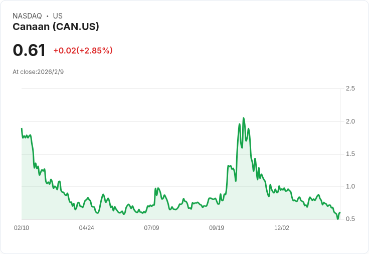 Canaan發布2026年1月位元幣挖礦報告：創紀錄的加密貨幣儲備震撼市場！