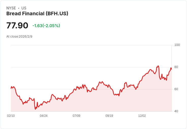 Bread Financial信用表現顯著改善！2026年1月報告淨損減少，逾期率持平