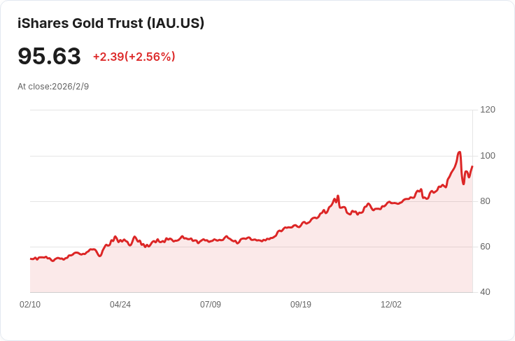 鑽石與白銀之爭：IAU費用較低，SLV回報更佳！