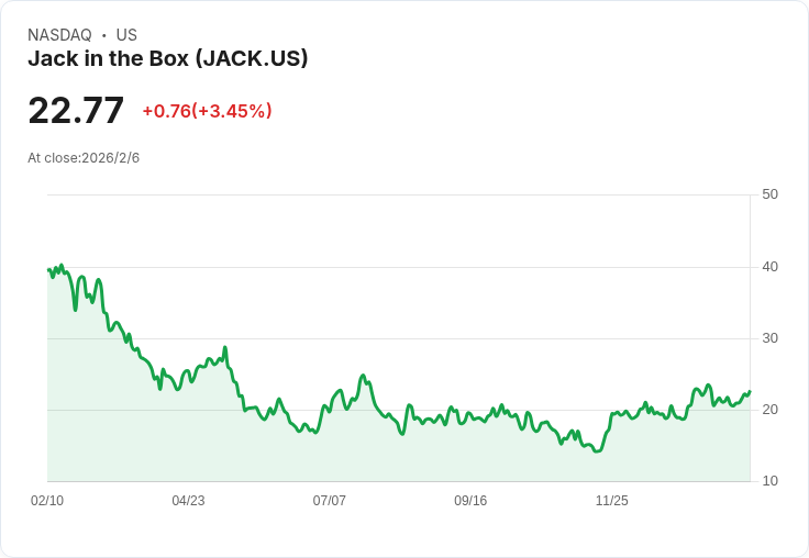 Jack in the Box 反擊股東爭奪戰，董事長大衛·戈貝爾面臨挑戰！