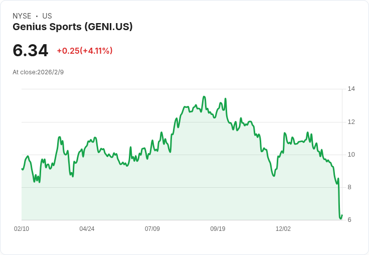 Genius Sports攜手WPP Media推出品牌運動勢頭評分工具,開創廣告新紀元!