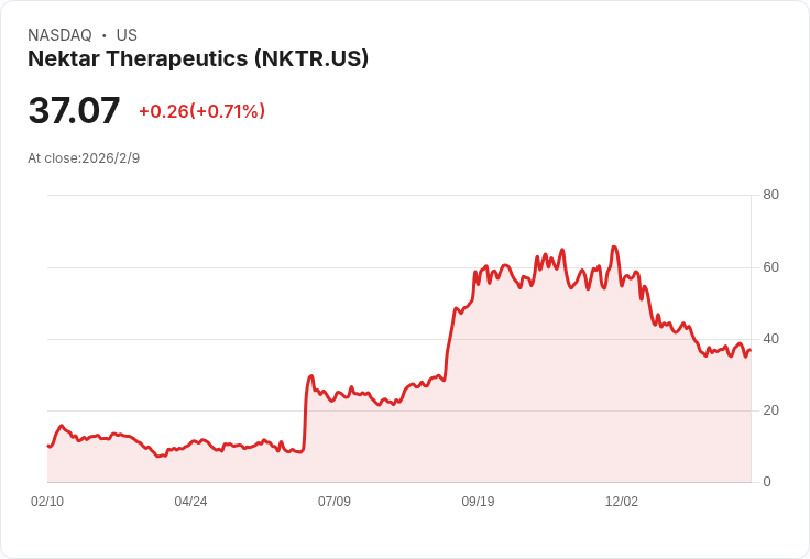 Nektar Therapeutics 驚喜上漲24％！新藥試驗資料引爆市場熱潮