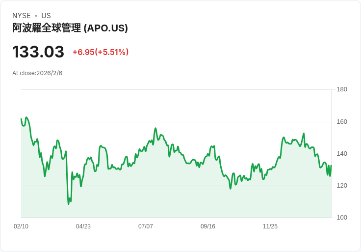 阿波羅全球管理2026年預期超過20％ FRE增長，退休金流入將達850億美元！