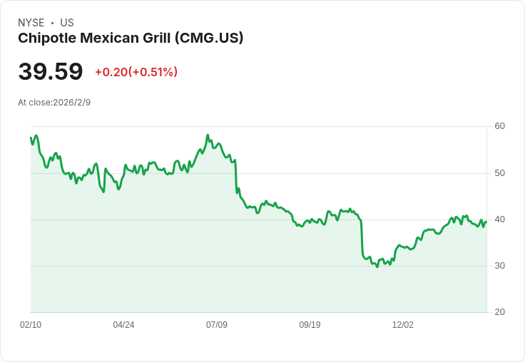 2026年:Chipotle必須證明流量疲弱是週期性而非結構性問題!