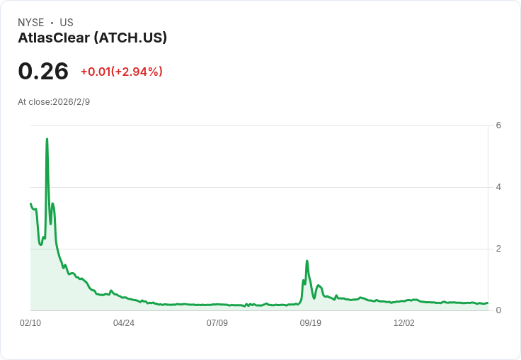 AtlasClear收購Commercial Bancorp，股價大漲9.3％！