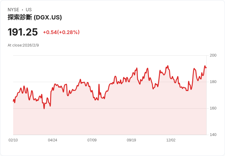 Quest Diagnostics 宣佈季度股息提高7.5％，並啟動10億美元回購計劃！