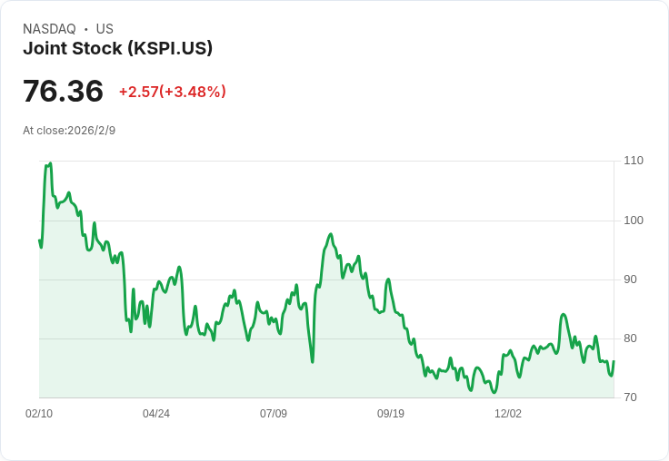 卡斯皮科技(Kaspi.kz)股價年跌21.1％，是否該重新評估其投資價值？