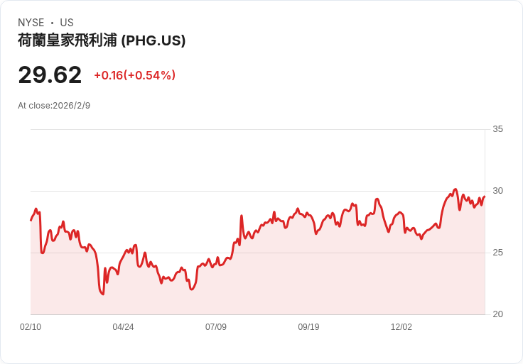 飛利浦展望2026年銷售增長3%至4.5%,北美需求強勁推動毛利擴張!