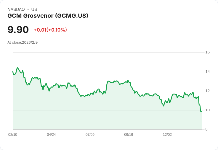 GCM Grosvenor 宣佈每股 $0.12 股息,回報率高達 4.85%!