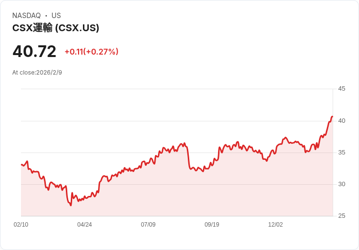 CSX 與 Wabtec 簽署 6.7 億美元合約，全面升級火車隊伍！