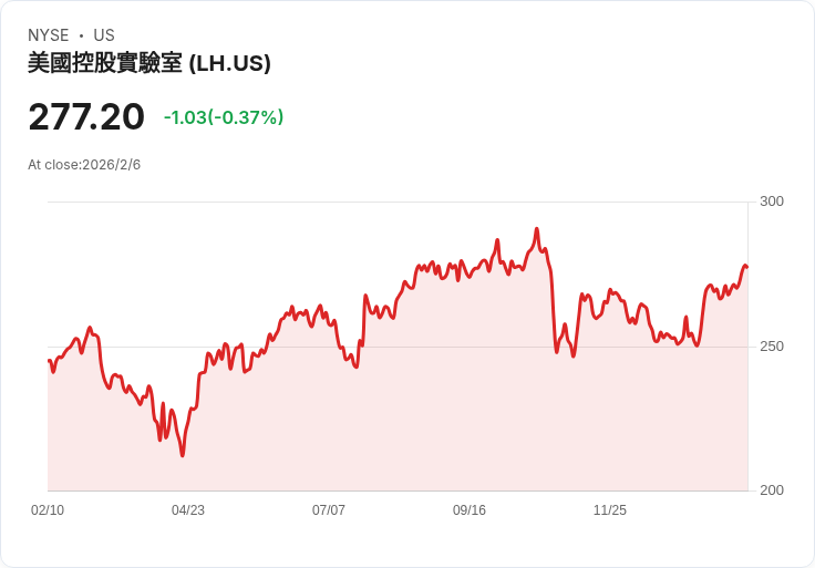 Labcorp Holdings 宣佈每股派息 $0.72，穩定現金流吸引投資者！