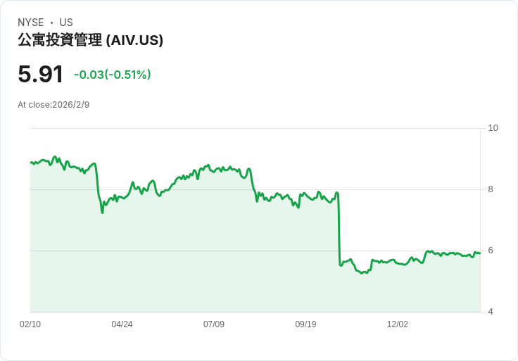 公寓投資公司宣佈每股$1.45的清算股息,收益率高達98.14%!
