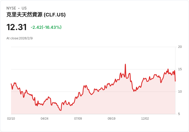 克裡夫蘭鋼鐵公司Q4營收不及預期 股價暴跌16.5%創三個月新低!