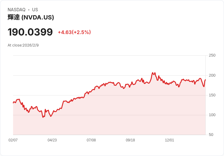 AI浪潮席捲科技股,微軟與NVIDIA領軍大漲引爆半導體及雲端生態新布局