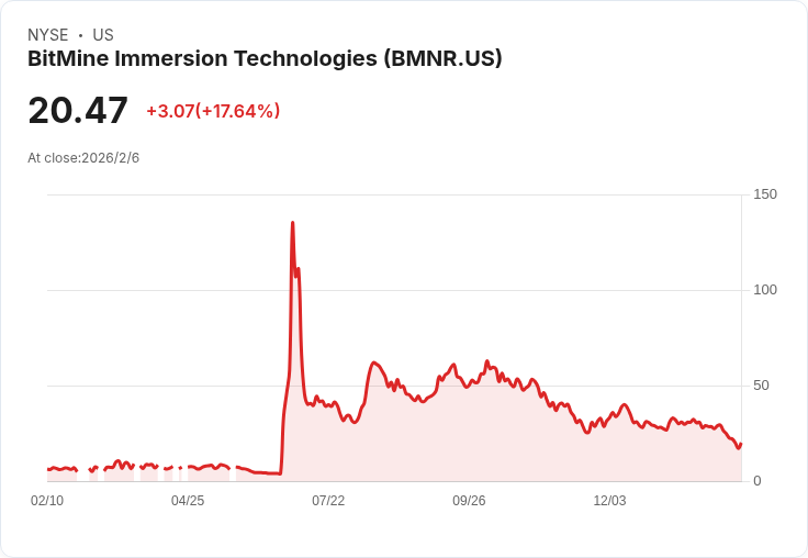 Bitmine Immersion Technologies 宣佈以太坊持有量達 432.6 萬枚，市值超過 100 億美元！