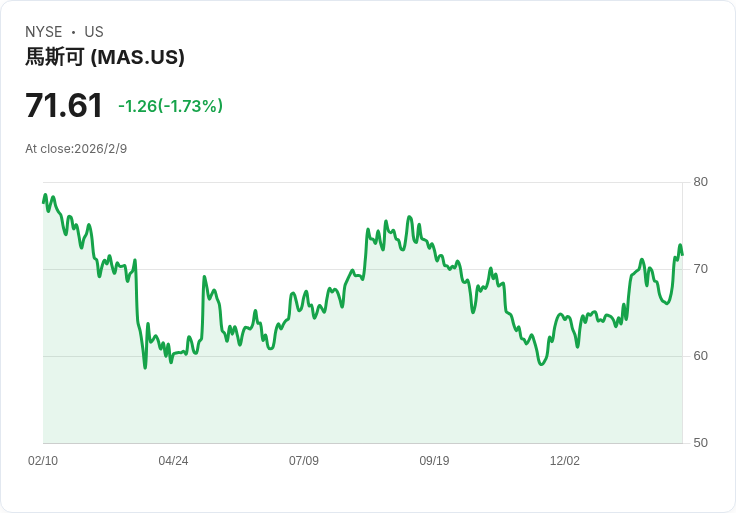 馬斯科公司宣佈季度股息增幅3.2％，每股達$0.32！