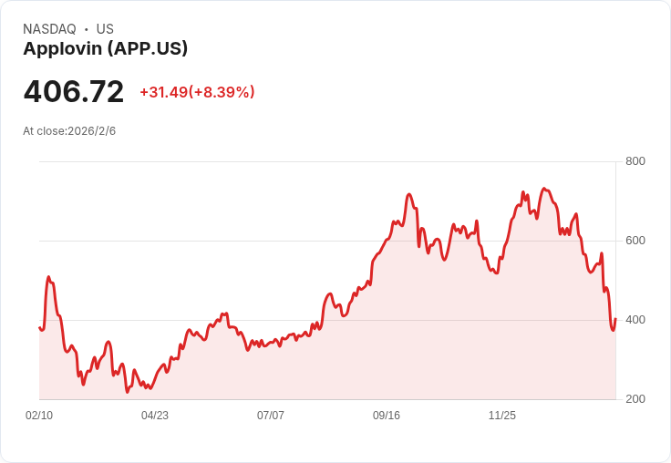 短賣空者道歉！AppLovin股價暴漲13％ 轉危為安