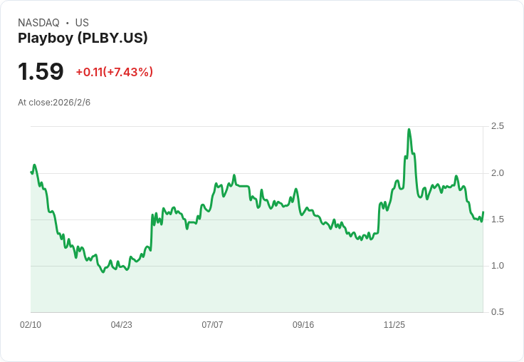 Playboy 賣出中國業務50％ 股價暴漲近30％！未來展望看好