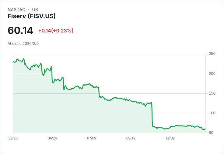 Fiserv Q4財報出爐！非GAAP每股盈餘1.99美元超預期，營收持平引發關注