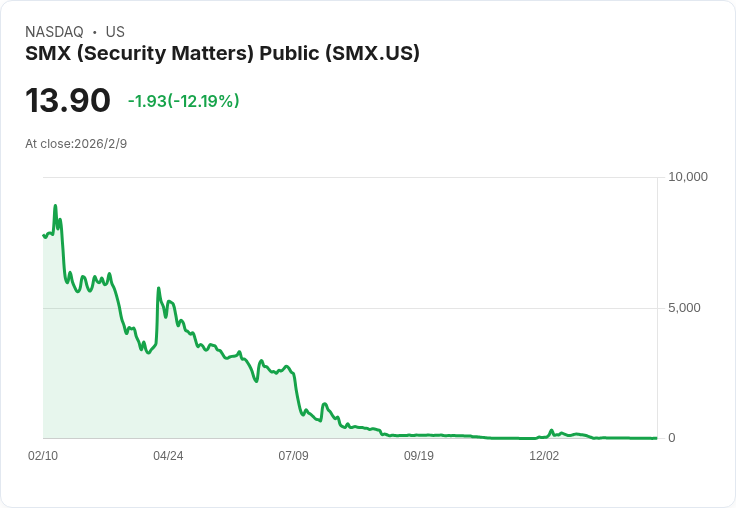 SMX 擴大資本運行至 2028 年 股價驟升引發市場關注！