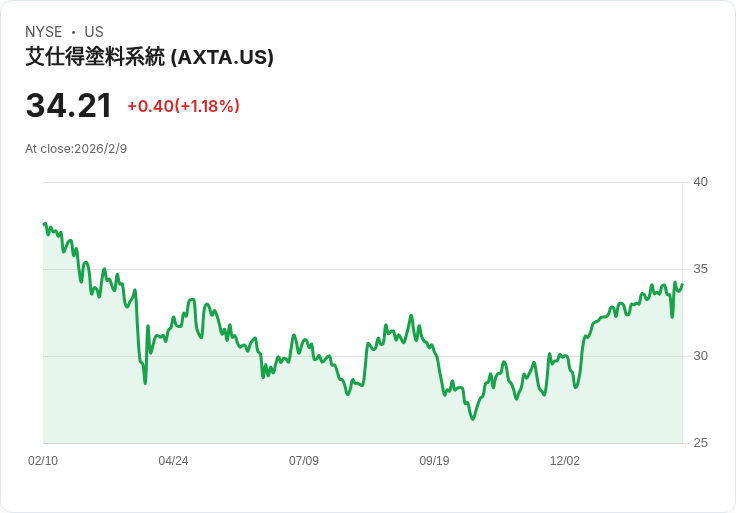 Axalta Coating Systems Q4財報不如預期，2026年展望謹慎