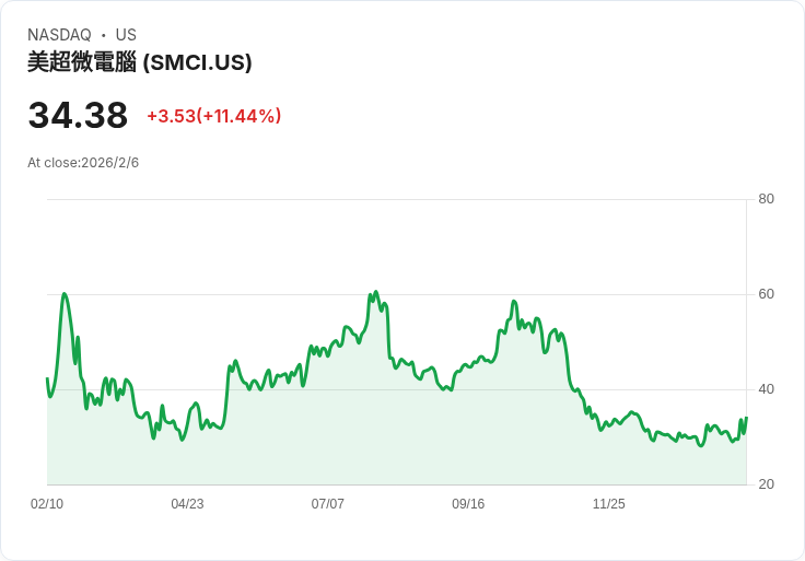 超微電腦股價波動不定！專家警告：這指標顯示買入風險