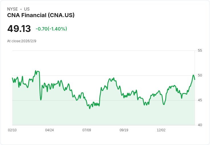 CNA金融創紀錄核心收益,AI投資持續增長,季度股息上調4%!