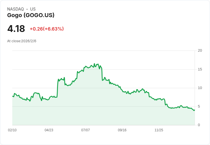 Gogo (GOGO) 最新估值重設引發市場關注,未來成長路徑或更艱辛!