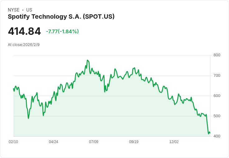 Spotify第四季業績強勁，使用者及付費訂閱人數超預期！