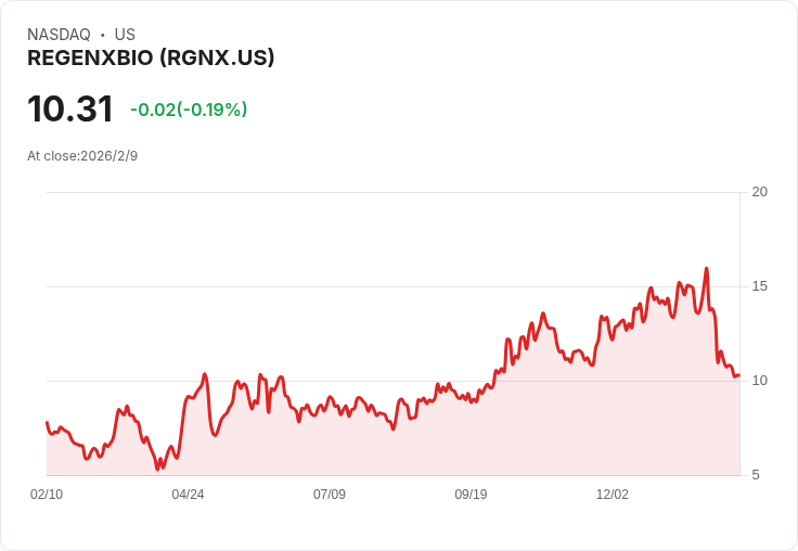Regenxbio基因療法RGX-121遭FDA拒絕 股價驟降15％引發關注
