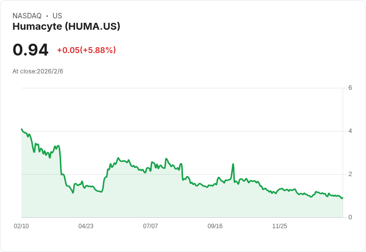 美國新法支援生物工程血管,Humacyte股價飆升27%