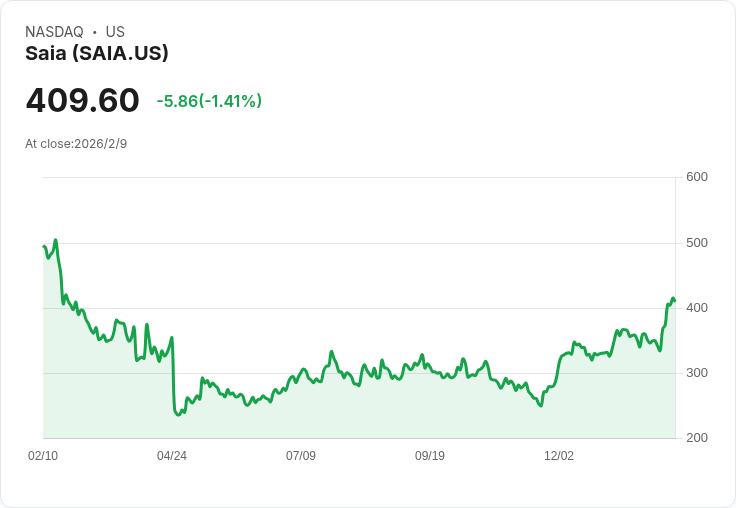 Saia Q4財報出爐！每股盈餘不及預期，營收卻超越市場期待！