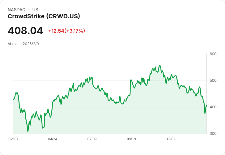 CrowdStrike (CRWD) 獲分析師力挺，與沙特阿美合作展現潛力！