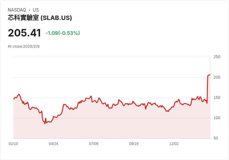矽科技公司第四季業績亮眼：每股收益超預期，營收增長25.3％！