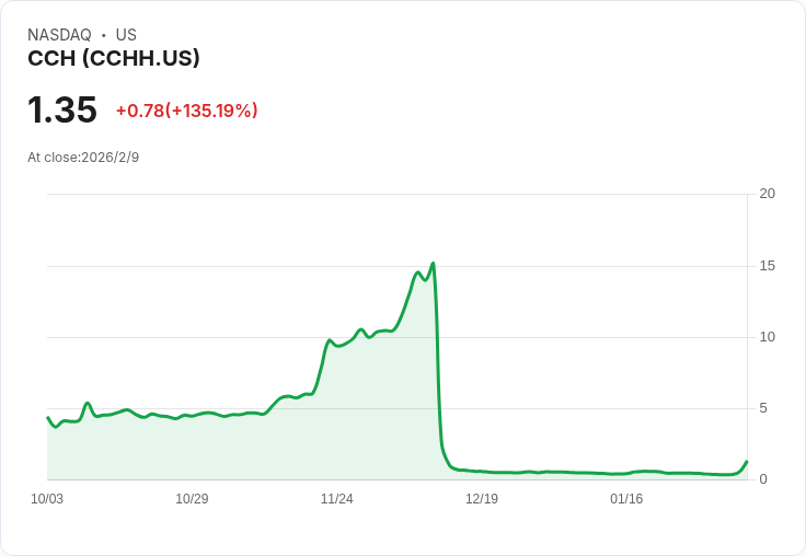 CCH Holdings 股價連跌引發納斯達克警告,面臨合規挑戰!