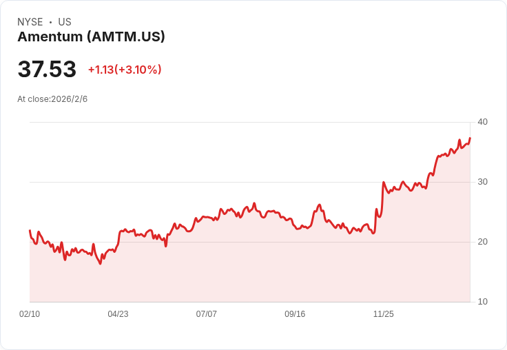 Amentum Holdings Q1 2026 財報前瞻：預測EPS 0.52美元，營收達33.2億美元！