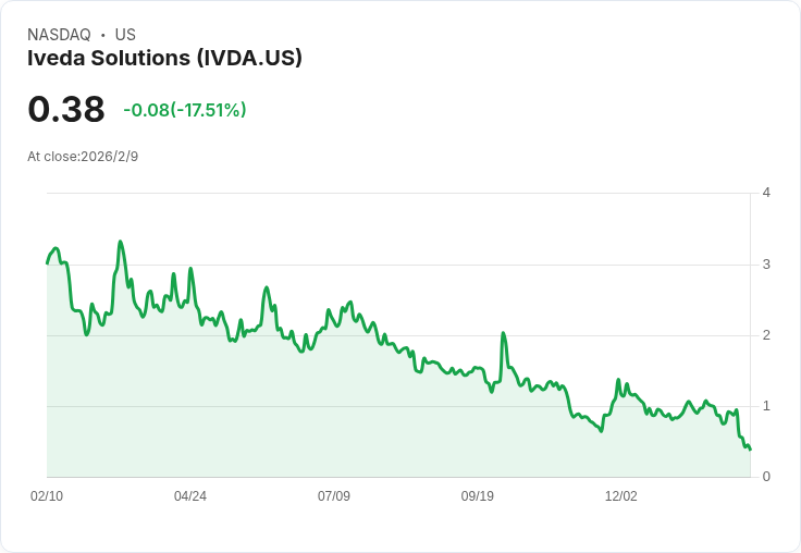 Iveda Solutions 宣佈以每股0.35美元發行200萬美元股票,市場反應冷淡!