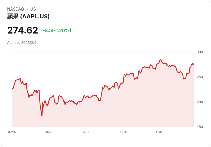 AI熱潮轉折：投資泡沫疑慮升溫，Apple靠靈活合作異軍突起