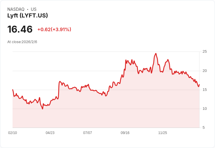 Lyft 第四季財報即將出爐，預測收入增長12.9％引發市場關注！