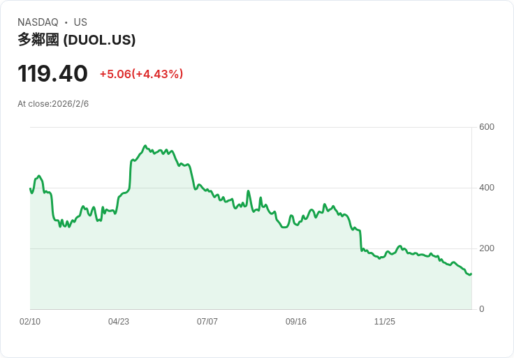 摩根士丹利下調Duolingo目標價至245美元，對即將公佈的財報持謹慎態度！