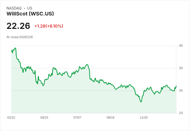 威爾斯科特控股(WSC)近期股價回升,市場低估的潛力是否值得關注?